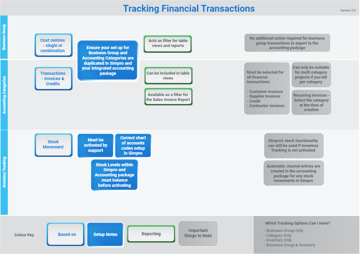 A screenshot of a diagram displaying the types of financial tracking.